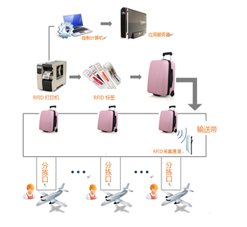 RFID技術(shù)在航空領(lǐng)域的具體應(yīng)用