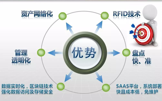 RFID技術(shù)應(yīng)用于銀行資產(chǎn)管理